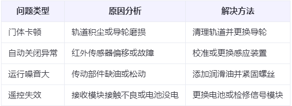 阿合奇兰州厂房阿合奇工业门常见问题与应对方案表 阿合奇兰州厂房阿合奇工业门常见问题与应对方案表